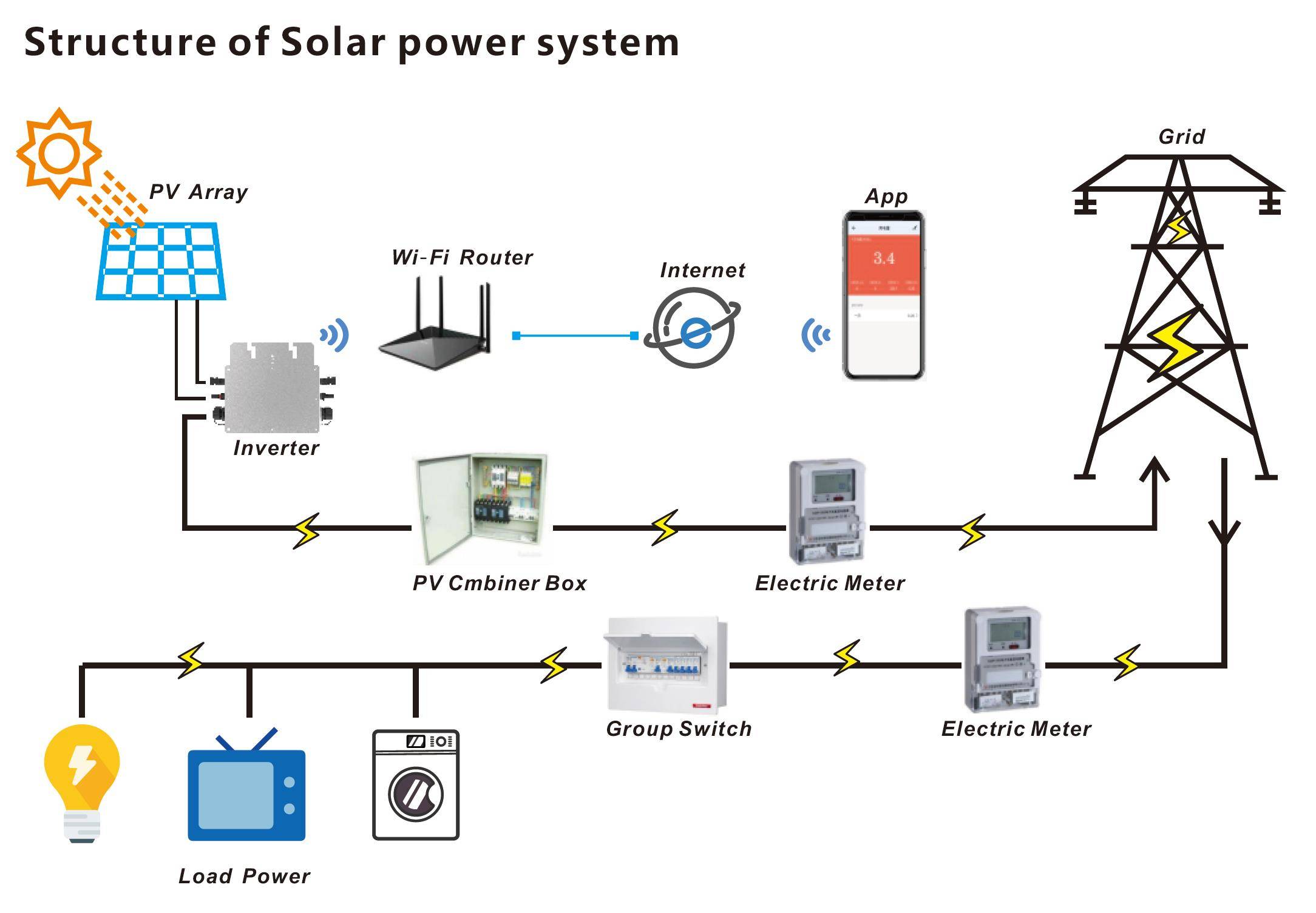 istraktura ng solar pv system